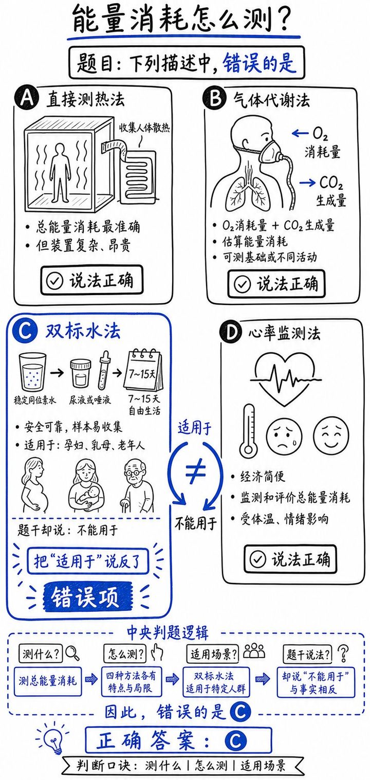 2017年真题「人体能量消耗测定方法」的解析图解:四种测定方法逐项画图对比与错误选项指认